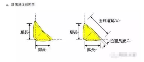 理想焊道剖面圖